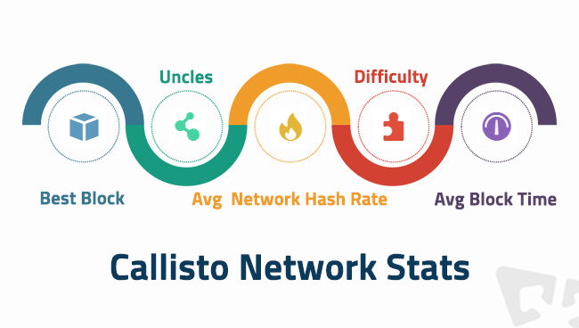 FushumaChain's tweet photo. To check out the state of the #CallistoNetwork and find all the resources related, please visit:
📊 https://t.co/o9faRaEUkN
#CLO #NetworkStats #Altcoins #Cryptocurrency #Blockchain #Mining #CryptoMining #Pools #Ethash #Miners #Crypto #CryptoCommunity #Decentralized https://t.co/VQMTbsmtmB