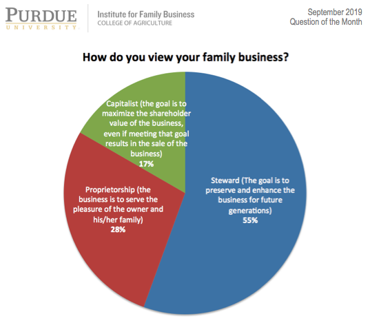 PurdueFamBiz's tweet photo. Over half of the family businesses that responded to our September question of the month are stewards, with the goal to preserve and enhance the business for future generations. Learn more here: https://t.co/S2lWdy1lzW! #fambiz #PIFB @PurdueAgEcon https://t.co/NivFCsrr2h
