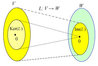 BenChao14's tweet photo. Image of a kernel or image and a kernel? #linearalgebra https://t.co/7a95L3pGYz
