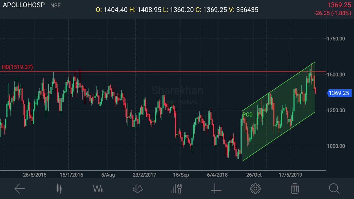 Apollo Hospital Share Price Chart