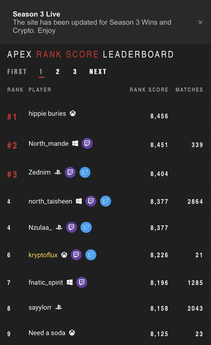 Season 3 Apex Rank Score Leaderboards | https://t.co/vGHZd0gCFg  #ApexTracker #apexseason3 #s3apexlegends #apexlegendsseason3