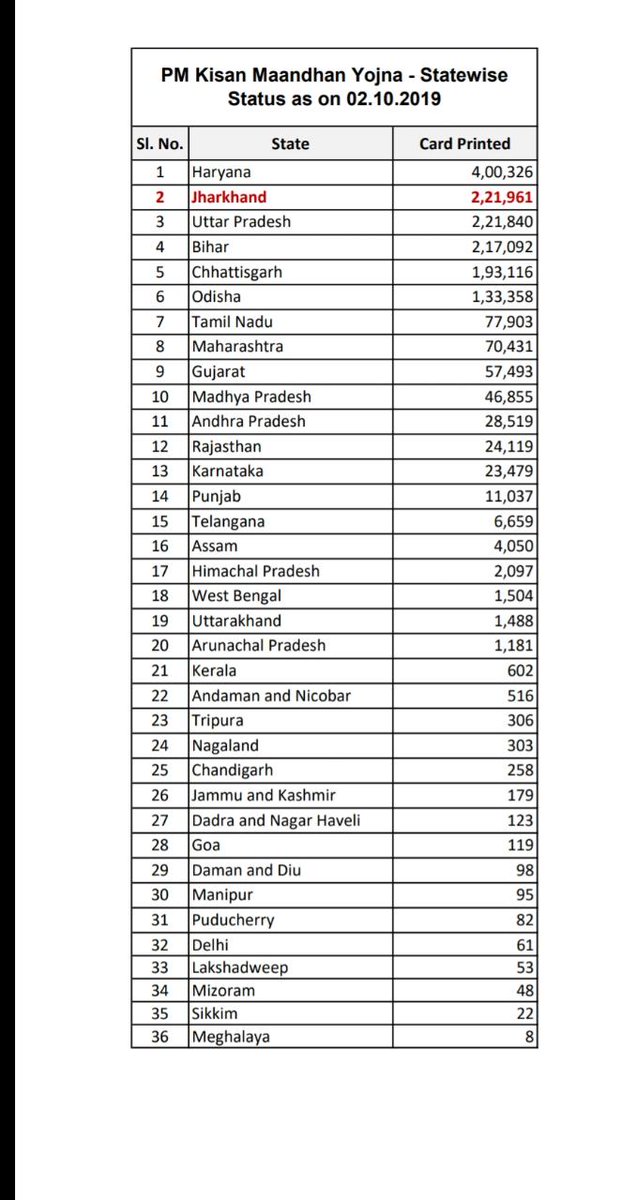 prdjharkhand's tweet photo. पीएम किसान मानधन योजना के लिए किसानों के निबंधन में पूरे देश में झारखण्ड दूसरे स्थान पर है। @PMOIndia  @dasraghubar  @poojasinghalias https://t.co/KWDDBAtzK8