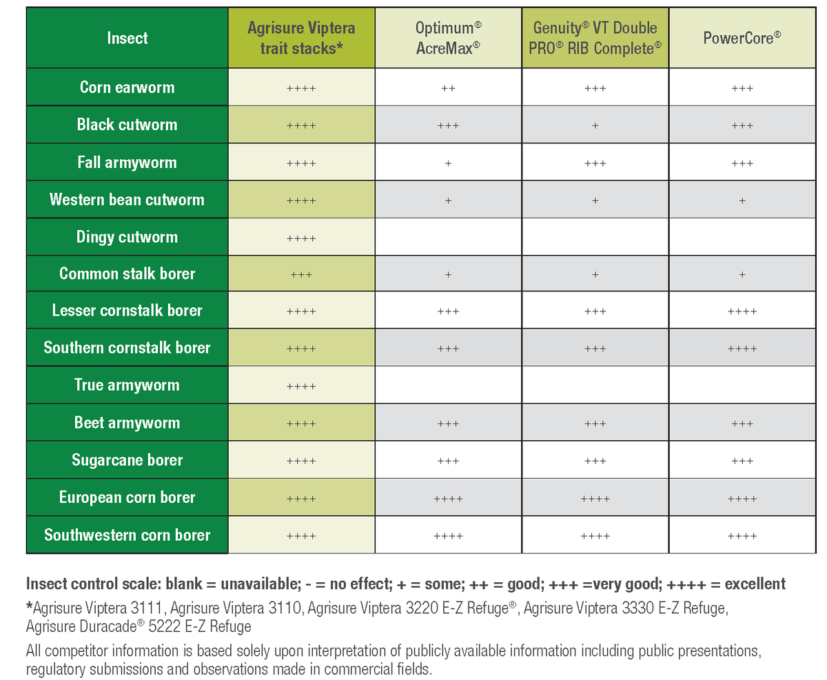 GldnHarvest's tweet photo. To sustain high corn yields, growers need at least a three- to four-year management plan in each field. - Tim O’Brien, Ph.D. #DefendYourYields #AgrisureDuracade #RotateTheTrait https://t.co/IfYty3qs2f