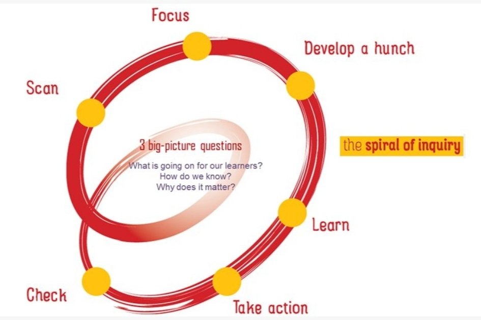 StMarysLink's tweet photo. Meaningful change for our learners through Spirals of Enquiry https://t.co/8cJnYSH25H