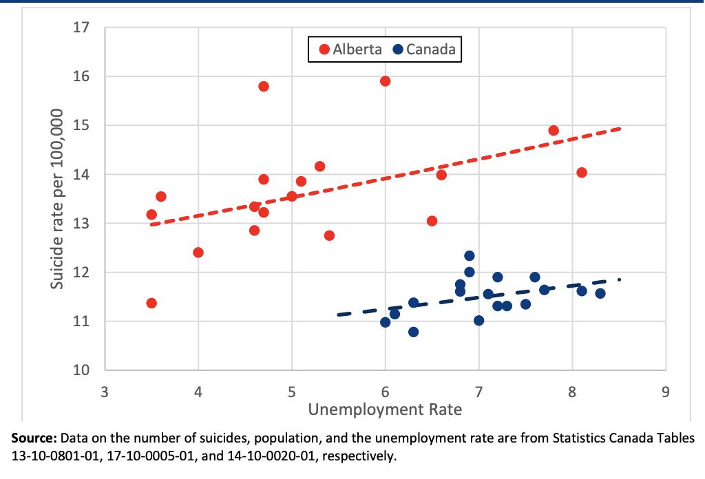 Across 🇨🇦, the rate of suicide rises with the unemployment rate. This is especially so in Alberta (via <a href="/RonKneebone/">Ron Kneebone 🇨🇦🇺🇦</a>). policyschool.ca/wp-content/upl… #cdnecon #canlab #SuicideAwareness
