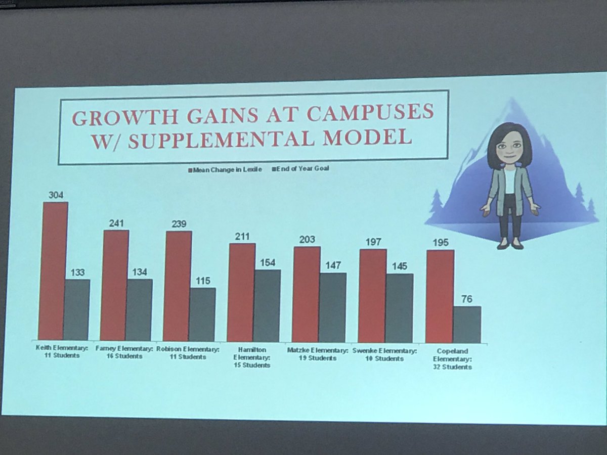 epuenteKISD's tweet image. I love reviewing @Hamilton_Lions READ180 data from the 2018-2019 school year!  Thanks @VirginiaREADs for sharing this info tonight.  We surpassed our campus goal! Let’s grow again, HES! #hamiltonpride #read180 @PendergastTena @sagepap