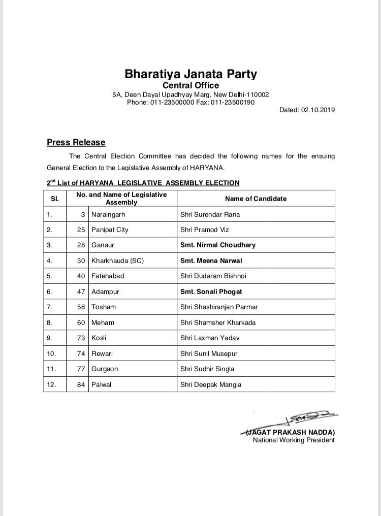92arik's tweet photo. @narendramodi @AmitShah @JPNadda @mlkhattar @bjpsanjaybhatia आप सब का बोहोत बोहोत शुक्रिया पानीपत से @parmod_vij को मौका देने के लिए 🙏🙏🙏🙏 https://t.co/1v8KUI6lgF