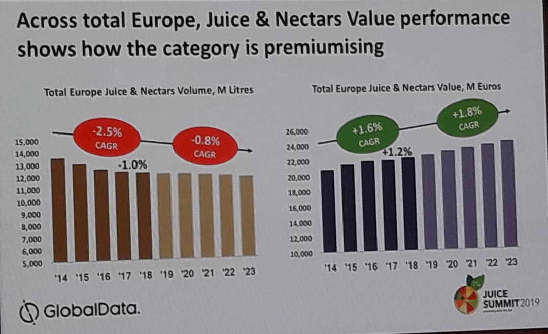 More premium juices...we call this #ColdPressed #HPP juices, smoothies, shots. Increased sales all over Europe in a new segment within the chilled juice category. #fruits #veggies  #juicesummit