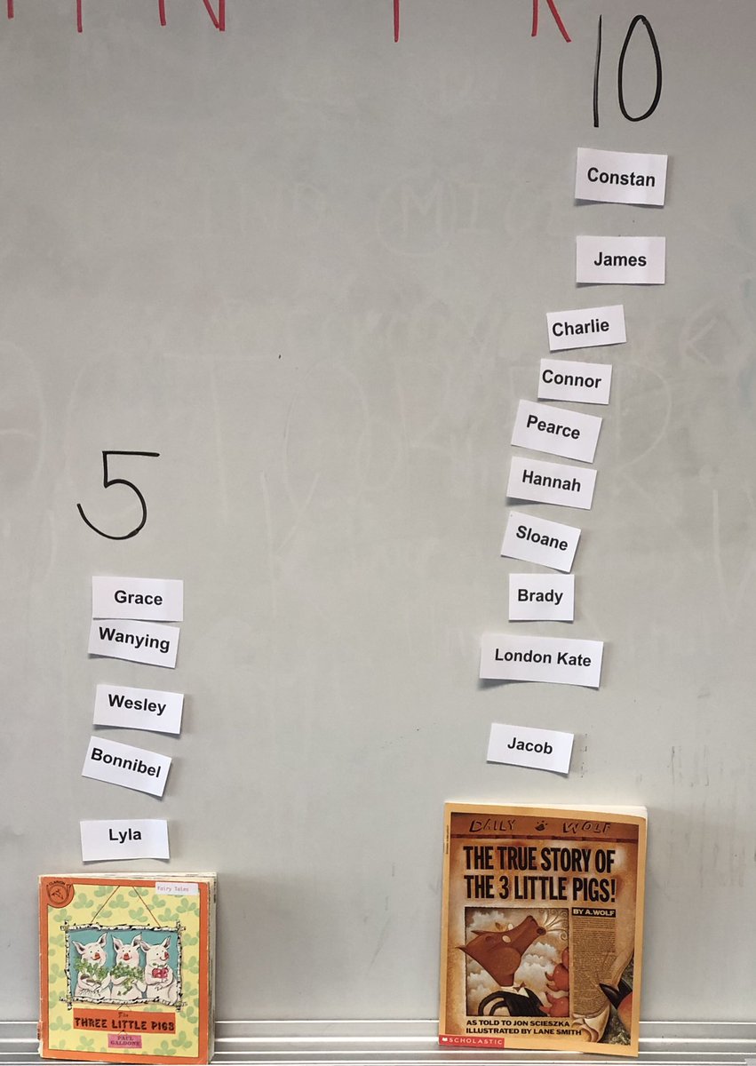 skerrtrinity's tweet photo. After reading The Three Little Pigs and The True Story of the Three Little Pigs PreK Ss compared and contrasted the stories to increase their comprehension by highlighting important details. We also incorporated math by voting on who we believe! #TrinityLearns @KAnderson_PreK https://t.co/WAMOhVKgDk