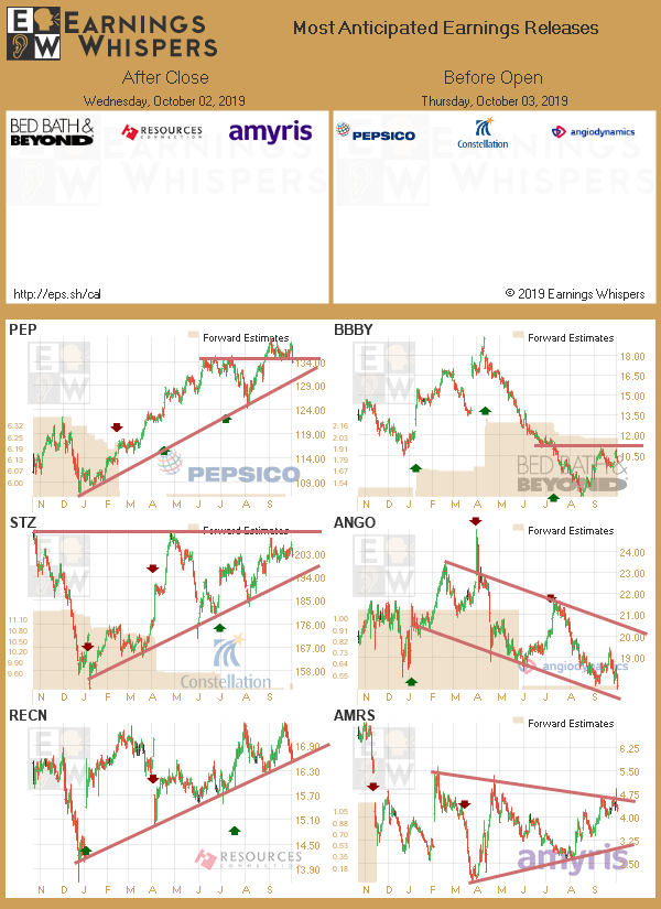 #earnings after the close today and before the open tomorrow 

$PEP $BBBY $STZ $ANGO $RECN $AMRS 

eps.sh/cal