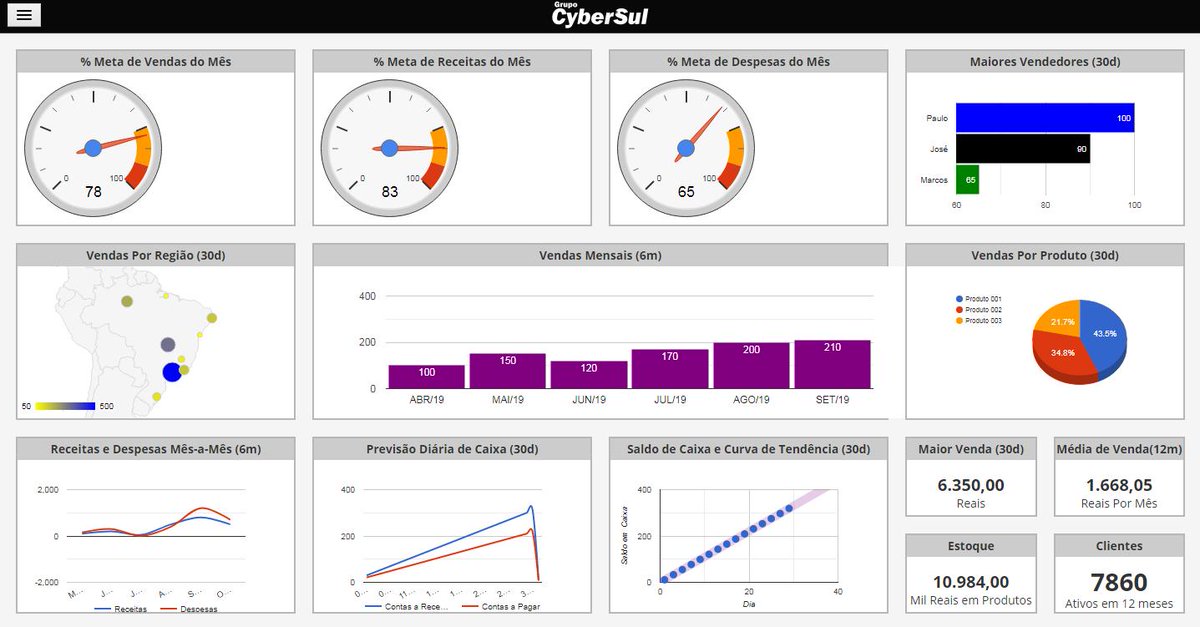 GrupoCyberSul's tweet photo. O Solution Dashboard foi desenvolvido e integrado ao #ERP para sintetizar as informações mais relevantes de sua empresa. E sua principal função é agilizar o acompanhamento de resultados por parte dos gestores. Entre em contato e solicite mais informações (11) 4063-6207 https://t.co/fPJLT02VxF