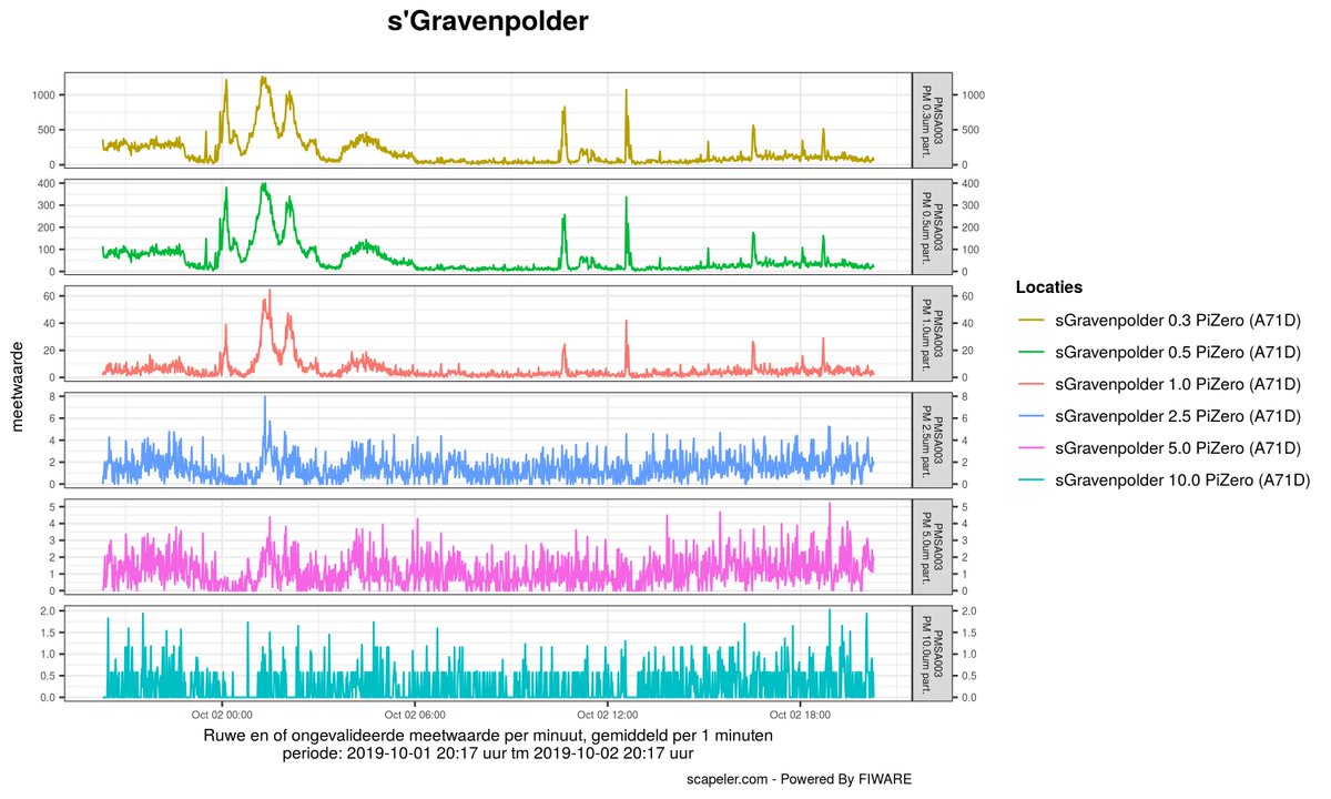 Cumulus1966's tweet photo. #Aprisensor station 's-Gravenpolder nu uitgebreid met extra #Fijnstof analyse. In onderstaande grafiek is de fijnstof meting van één sensor uitgesplitst in 6 deelgebieden. Onderzoek naar deeltjes grootte nu mogelijk vanaf 0.3µm tot 10µm. @Scapeler 
#CitizenScience #luchtkwaliteit https://t.co/CGE99PMgiN