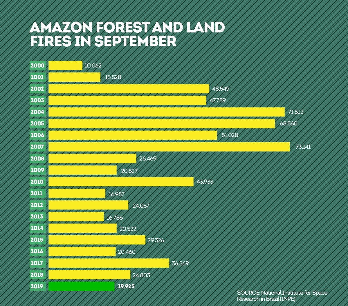 filgmartin's tweet image. September is peak fire season in Brazil, but this year, thanks to the efforts made by President @jairbolsonaro and his team, fires in the Amazon have dropped 20% compared to 2018. Since 1998, September registers an average of over 33K fires. In 2019, the Amazon had less than 20K.