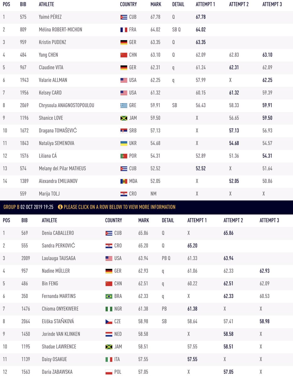 In the 2nd hardest women’s discus final to qualify for in IAAF World Champ history with a mark of 62.25m, Team USA qualifies 2!! In the 1999 WC’s it took 62.35m.  Good luck in the final <a href="/vallman123/">Valarie Allman</a> and @simplylagi22! <a href="/usatf/">USATF</a> <a href="/IAAFDoha2019/">IAAFDoha2019</a>