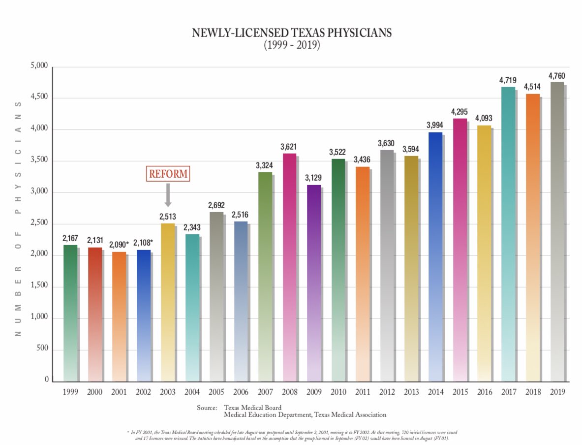 texmed's tweet image. At 4,760, Texas sets another record for newly licensed physicians in FY 2019 #tortreform #txlege