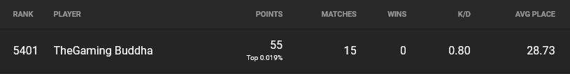 TGBuddha's tweet photo. Placed #5401 in contender cash cup (EU)

14/15 Games was on 46 Points.
Last Game Came 2nd With 2 Kills

*I know I didn't get a lot of elims im a console player so I have to passive at times as I get FPS drop*

Only if had a gaming pc :(

#fortnite @VirtualEmpireGG #VirtualOnTop https://t.co/bIG2uhIxrc