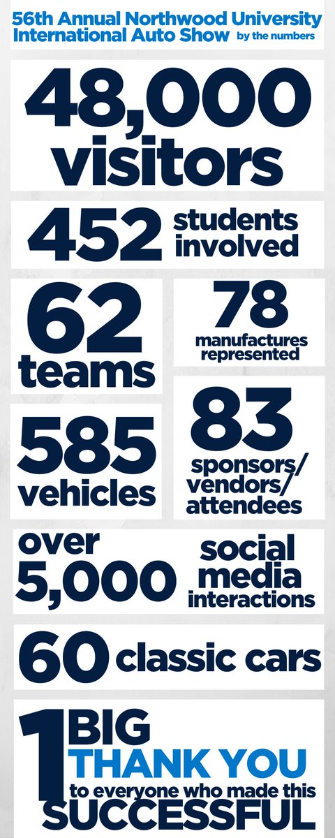NorthwoodAlumni's tweet image. ✨ Thank you to everyone who attended the 56th Annual Northwood University International Auto Show. ✨

Here is a breakdown of the show by the numbers ⬇️

@NUIAS