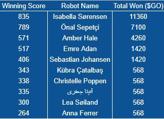 Our first ever tournament sponsored by <a href="/pukkamex/">pukkamex</a> has finished. We are proud to announce the top 10 winners including first place "Isabella". We still have our live raffle @ 2 Oct 7pm UTC in our telegram channel where all players can still win big!  <a href="/go_chain/">GoChain</a> <a href="/turbo_wallet/">Turbo</a>