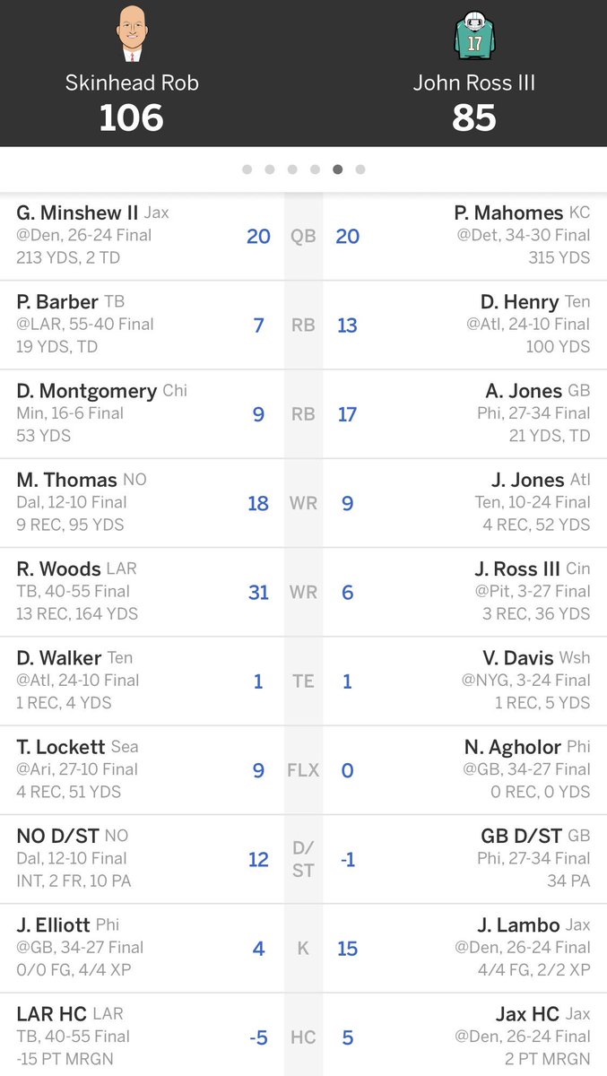 FlashFantasy_'s tweet photo. Week 4 Roundup:
After a risking it all and playing Minshew (@GardnerMinshew5) Ethan defeats Joey 106-85 to earn his first win of the season!🏈⚡️ #FlashFantasy https://t.co/UGhg7kL6l1