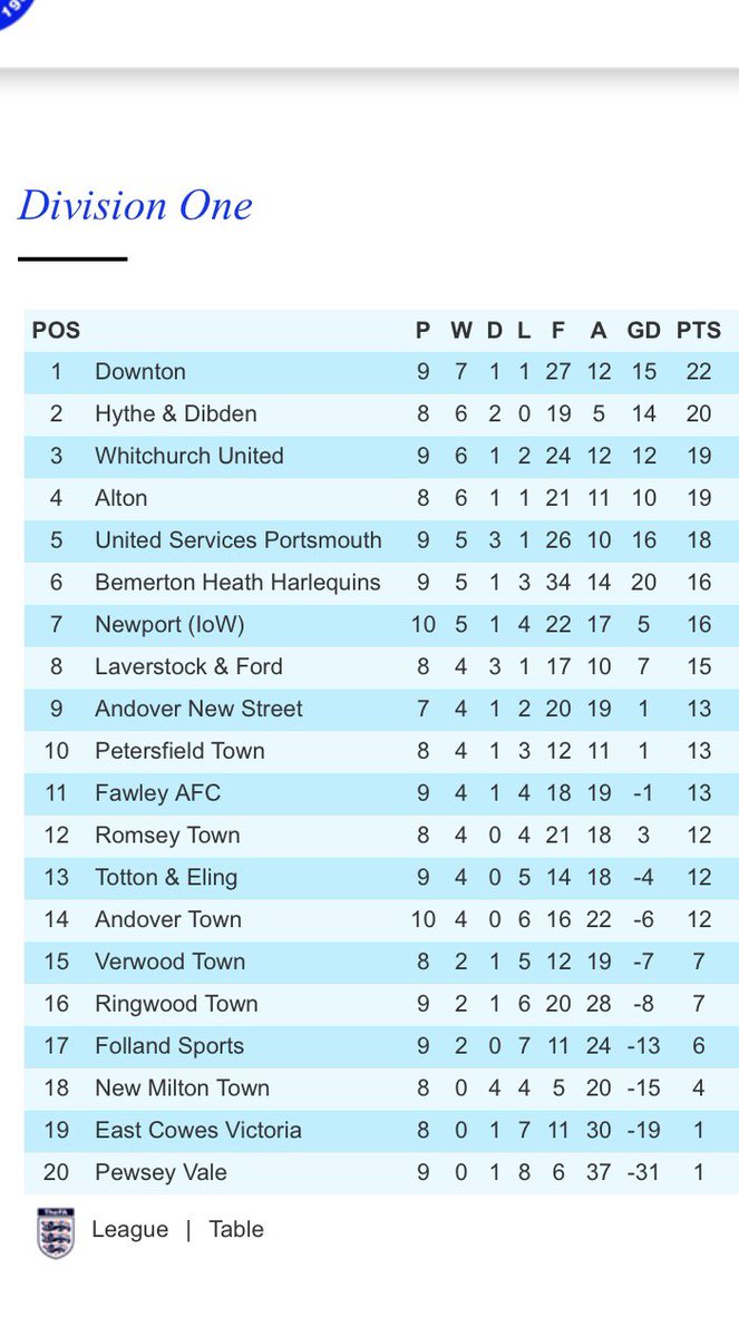 Sydenhamswessex On Twitter Division One After This Week S