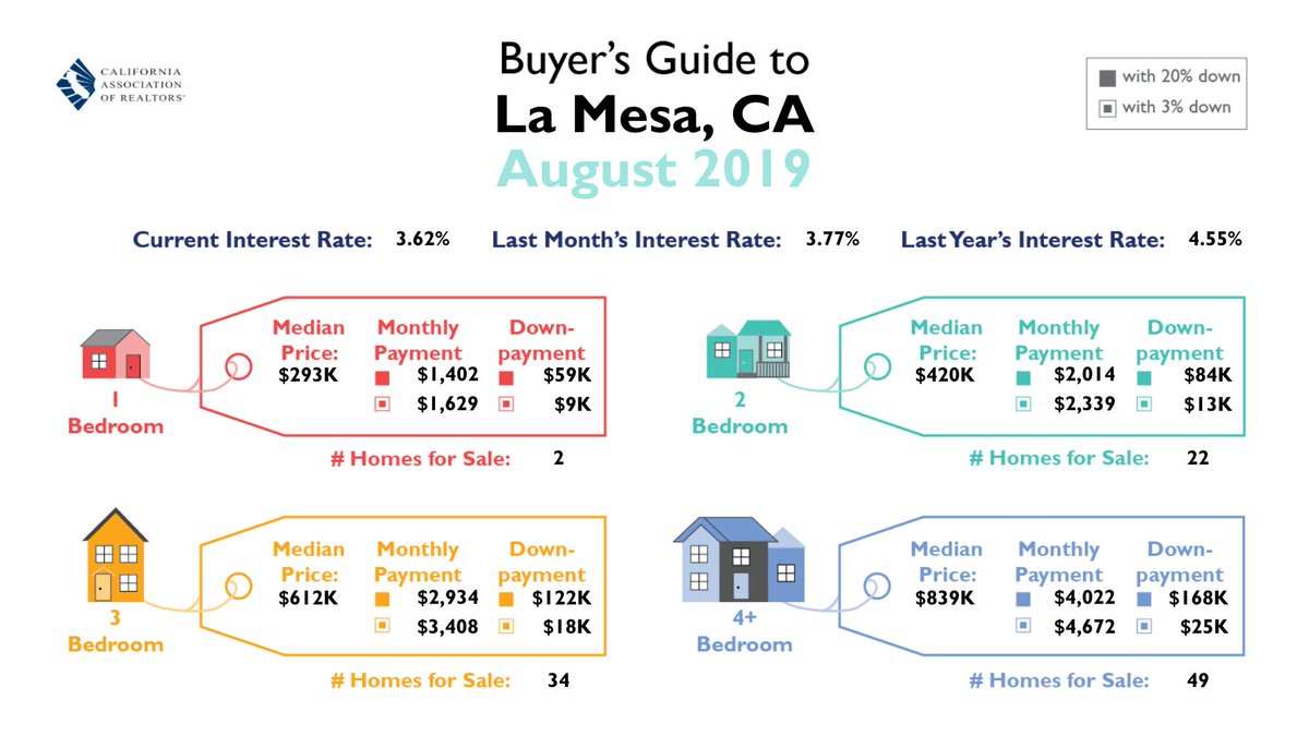 Home Buyers! Check out the average price of a 1, 2, 3, and 4 bedroom home in La Mesa, California!

#homebuying #homebuyer #homebuyers #FirstTimeBuyer #FirstTimeHomeBuyers #realestate #Realtor #LaMesa #SanDiego