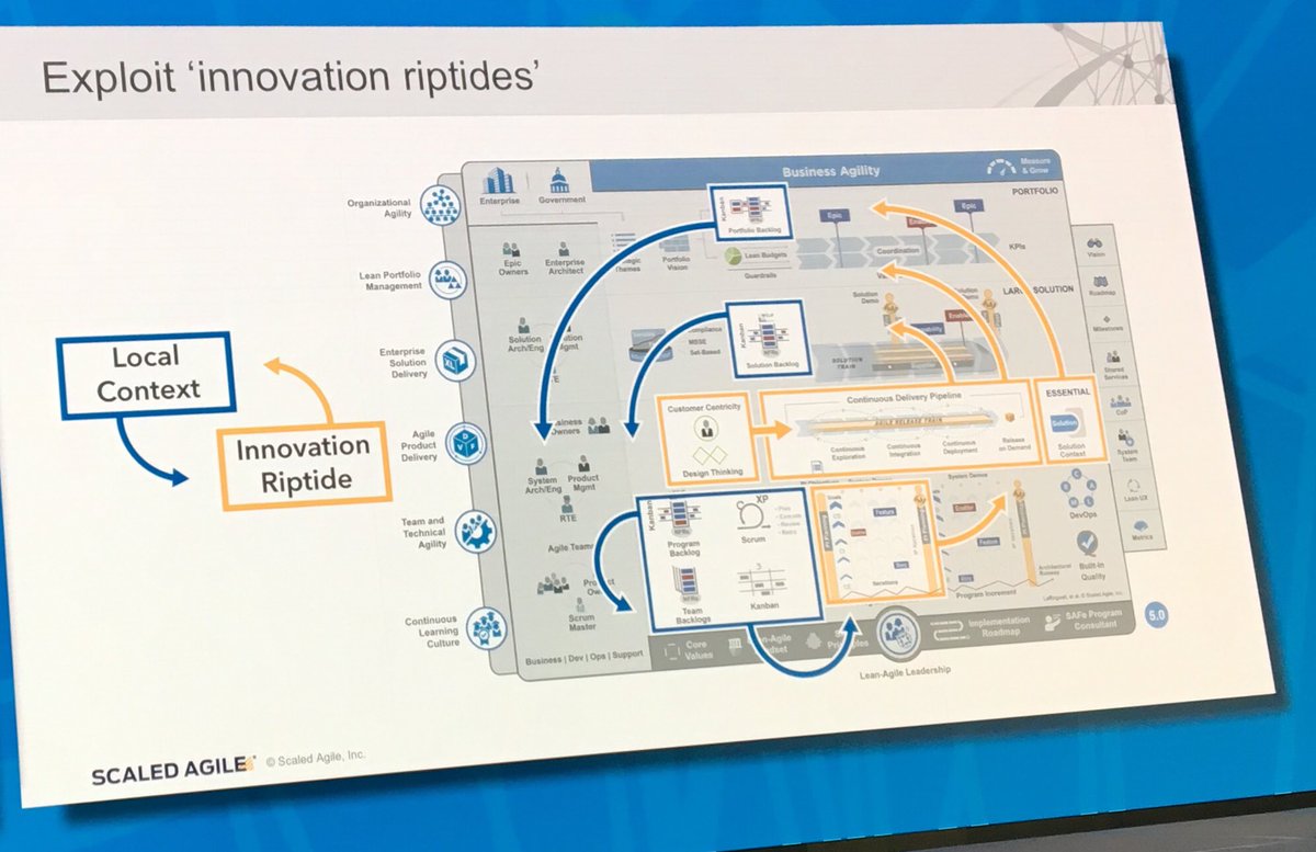 dcsalcedo's tweet photo. Loved the “Innovation Riptide” presented by Dean at The Summit!! Shows how portfolio ties thru program down teams and cycles back o the top again. #SAFeSummit #hcl #hcltechnologies https://t.co/gpFhjo3gOA