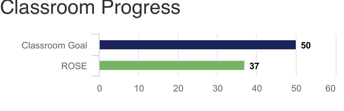 adroseteach's tweet image. Getting closer to getting a “Crazy Hair Day!”  $40 per lap is what we need!  Check your email for tonight’s incentives for our fundraiser @FierceFolsom