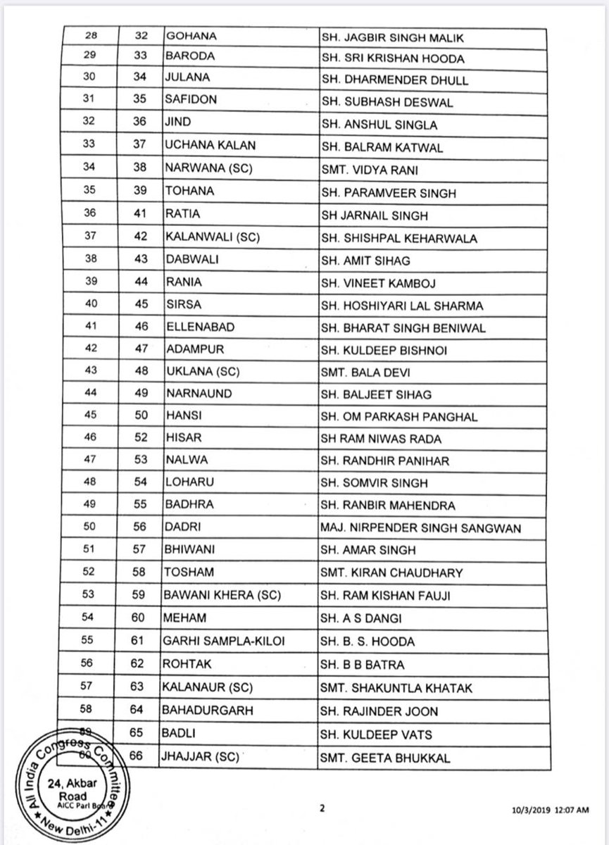 AIPCNorthZone's tweet photo. #Congress has released list of its candidates for upcoming assembly elections in #Haryana. All the best to all candidates. List includes @BhupinderSHooda, @rssurjewala,@bishnoikuldeep https://t.co/M7wIqhPZuA