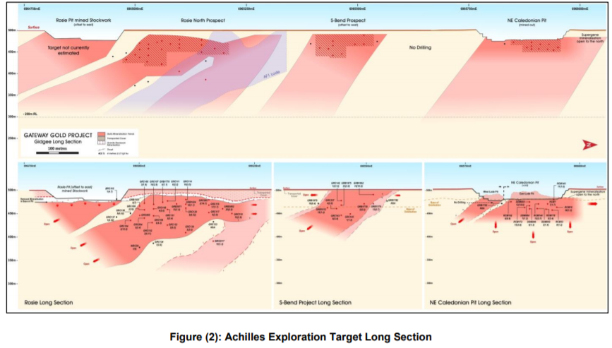 ReadCorporate's tweet photo. Gateway Mining: Major new expansionary drilling programs underway at Gidgee Gold Project https://t.co/MtiXnNzoUp $GML #exploration #drilling #mining #gold #goldprice #ASX #Ausbiz https://t.co/ygfskOD8tm