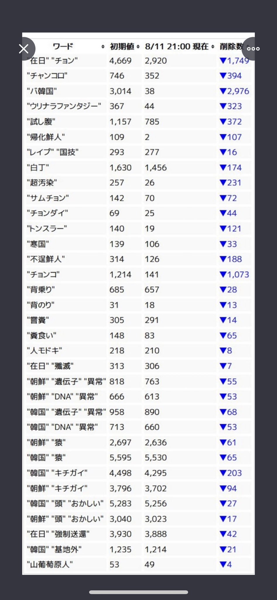 Turukou Salasalasalady Tsuisoku ツイッターのngワード一覧表です これ以外に シナ 支那 ニダ などがngワードで これらのワードを使ってツイートすると 通報され違反判定 アカウントロックまたはアカウント凍結されてしまいます T