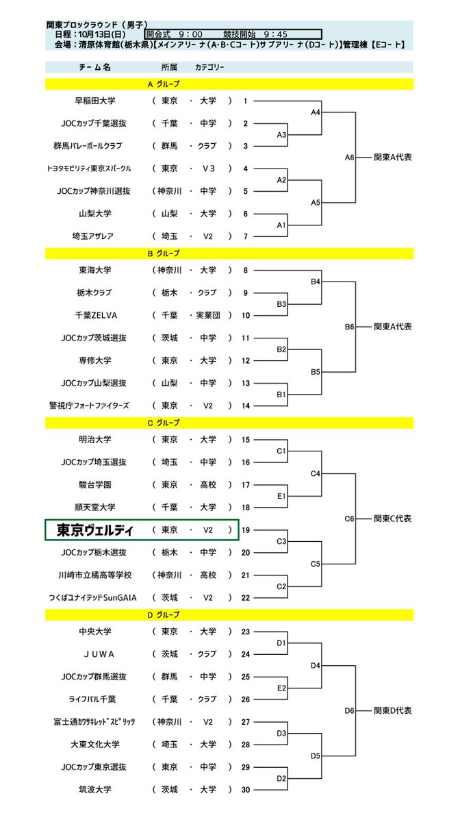 ヴェルディバレー応援アカウント على تويتر 試合日程 令和元年 天皇杯 皇后杯 全日本バレーボール選手権大会 関東ブロックラウンド 男子 10月13日 日 宇都宮市清原体育館 栃木 Cグループ 第3試合 東京ヴェルディ Vs Jocカップ栃木選抜 Verdy Verdyfamily