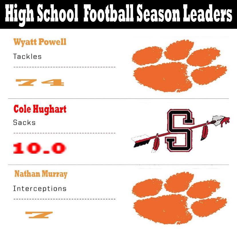 EliteSportsCast's tweet photo. Bonus: High School Football Season Leaders(mid-season). https://t.co/KyD7PFaXtK