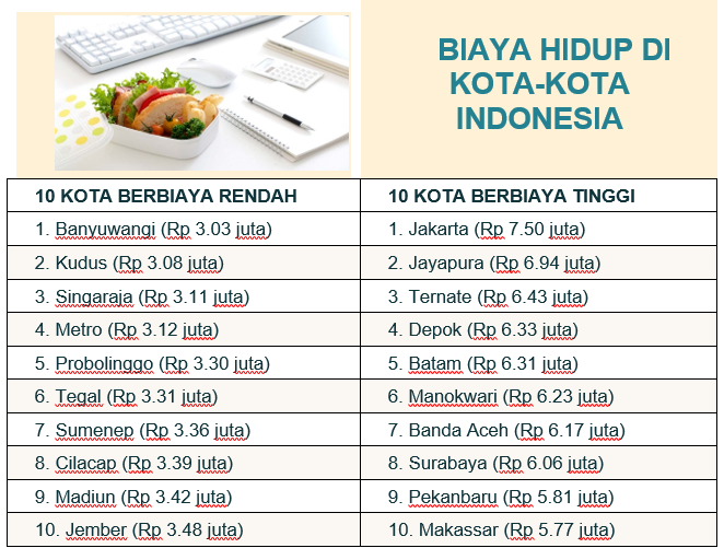 Kota dengan biaya biaya hidup termahal di Indonesia:
1.Jakarta
2.Jayapura
3.Ternate
4.Depok
5.Batam
6.Manokwari
7.Banda Aceh
8.Surabaya
9.Pekanbaru
10.Makassar
Sedangkan Kota dengan biaya hidup termurah : Banyuwangi
Perbedaan biaya hidup tsb mempengaruhi rate xxx apa ga ya?