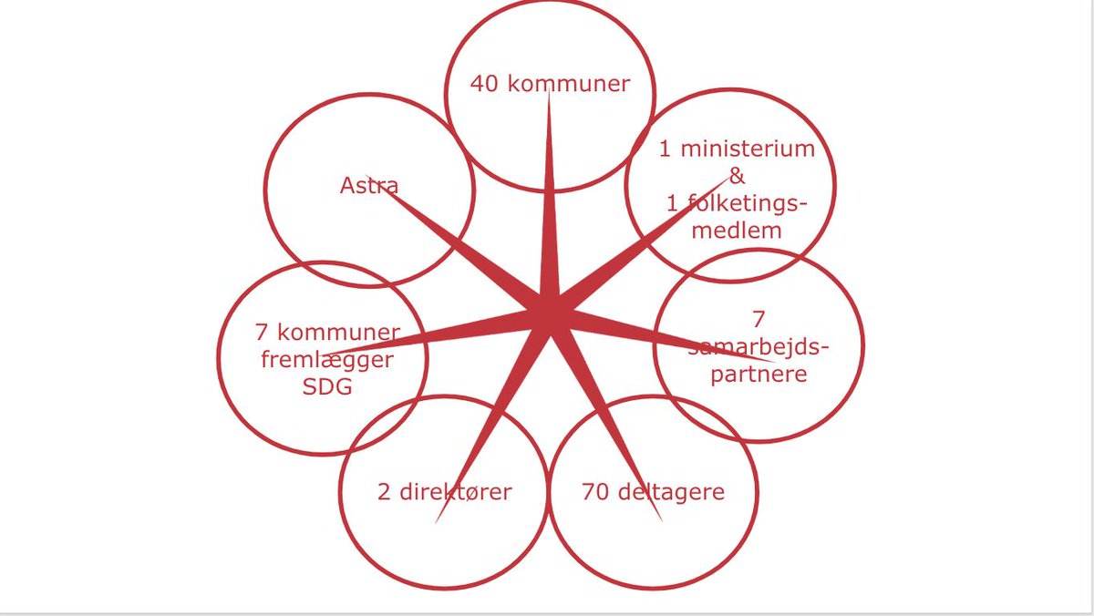 astra_science's tweet photo. Astra samler kommunerne: I dag mødes 40 kommuner, 1 ministerium, 2 direktører og i alt 70 #naturfagskoordinatorer for at drøfte verdensmålenes betydning for naturfag #Verdensmål #kompoldk #skolechat #uddpol - tak for lån af lokalerne 
@spisekammeret 

https://t.co/BFZmvkskSx https://t.co/Fgh2cUeZ31