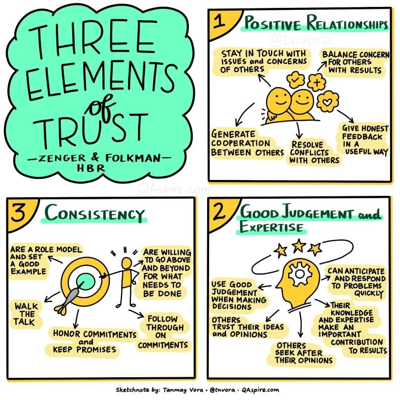 tnvora's tweet photo. #Leadership and Trust: 3 Key Elements - Insights by @ZengerFolkman https://t.co/953FUxALVK #ideasdrawn #sketchnotes #fb https://t.co/6lyjehV5KC