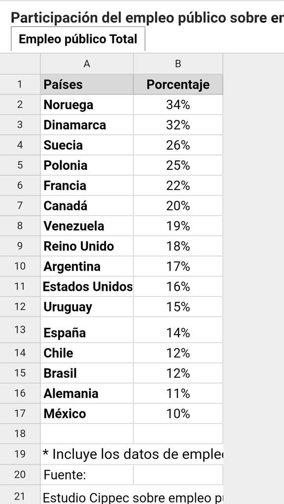 MarcosVeleff's tweet photo. @animalesoficial no sólo vean a países de América del Sur como ejemplo.  Vean la participación del empleo público en el mundo.  De @Chequeado https://t.co/glXmNKRkYF