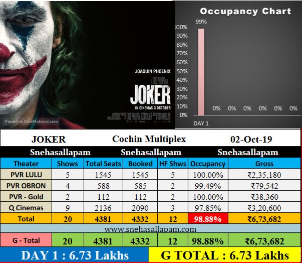Southwoodoffl's tweet photo. #Joker Day 1 At #CochinMultiplex

Gross : 6.73 Lakhs
Occupancy : 98.88 %
Total : 6.73 Lakhs

#ExcellentOpening 💥💥 https://t.co/KHzPhbW6hz