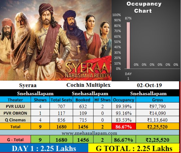 Southwoodoffl's tweet photo. #SyeraaNarasimhaReddy Day 1 At #CochinMultiplex

Gross : 2.25 Lakhs
Occupancy : 86.67 %
Total : 2.25  Lakhs

#ExcellentOpening 💥💥

#MegastarChiranjeevi #Nayanathara 

@Chrissuccess @rameshlaus @suunymaxi https://t.co/nreBxPAF18