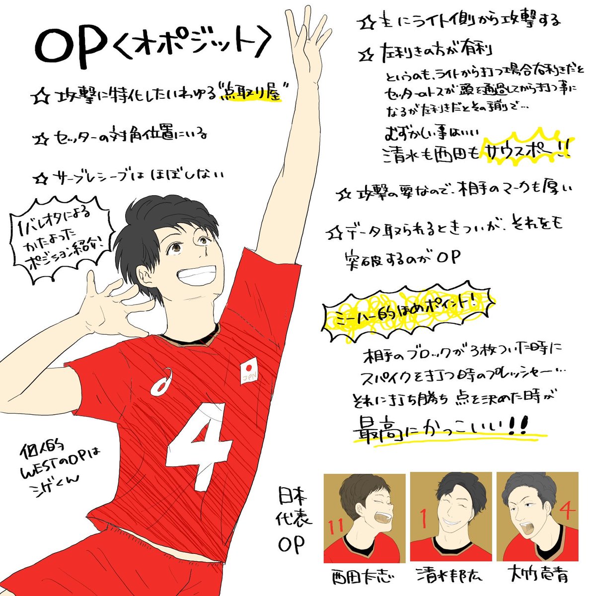 こや 1バレオタによるかたよったポジション紹介します Westのメンバーはこのポジションかな というイラストも添えて 1つ目は Op オポジット ライトから打つので ライト とも呼ばれてた点取り屋 ここぞというときに決めるのがお仕事 ジャス民 こや 1バレオタによるかたよったポジション紹介します Westのメンバーはこのポジションかな というイラストも添えて 1つ目は Op オポジット ライトから打つので ライト とも呼ばれてた点取り屋 ここぞというときに決めるのがお仕事 ジャス民