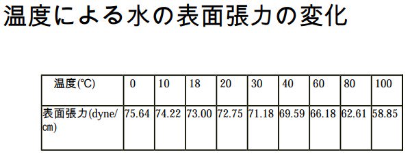 Twitter 上的 紙魚丸 なんか ステンレスの網に水ぶっかけた時 水よりお湯の方が表面張力が低い気がする Twitter