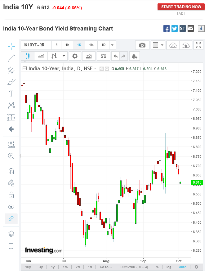 vijaybhambwani's tweet photo. Why do I emphasise on bond yields? Coz these mkts are the fountainhead of high finance. It shows big money (which moves mkts) sentiments. Today the 10Y yields have opened with a gap down. Risk appetite falling. Follow the big money....always 👍
#360degreeworldview #bigpicture https://t.co/aAmSCpGxZR