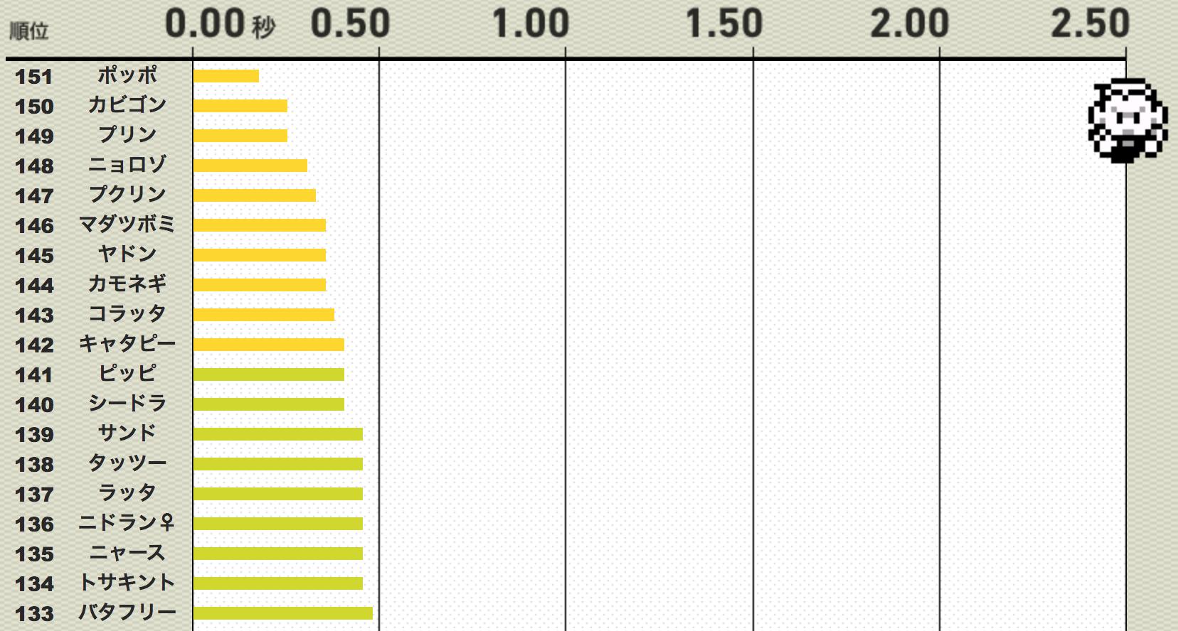 D Kamiyama ポケモン公式すごい 151種類のポケモンの鳴き声 を長さ別 周波数別にランキング化していて 音声視聴も可能 ルージュラの鳴き声は2秒以上あるし コダックの鳴き声はカビゴンより低い 意外 T Co Izcz9dzxy4 D Kamiyama ポケモン公式すごい 151種類のポケモンの鳴き声 を長さ別 周波数別にランキング化していて 音声視聴も可能 ルージュラの鳴き声は2秒以上あるし コダックの鳴き声はカビゴンより低い 意外 T Co Izcz9dzxy4