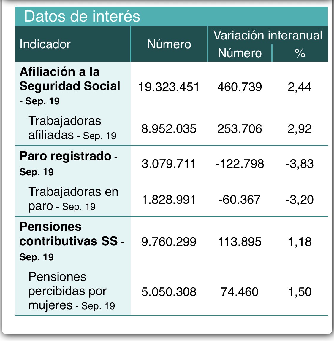 instrabajoyss's tweet photo. 📊 DATOS de EMPLEO, septiembre 2019. @empleogob @mvalerio_gu https://t.co/z5F6wMZR9C
