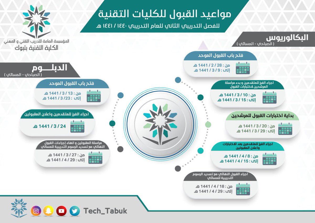 الكلية التقنية للبنين بتبوك On Twitter مواعيد القبول والتسجيل للكليات التقنية بكالوريوس دبلوم للفصل الثاني من العام التدريبي 1440 1441 هـ التدريب التقني Https T Co 0px81vflla