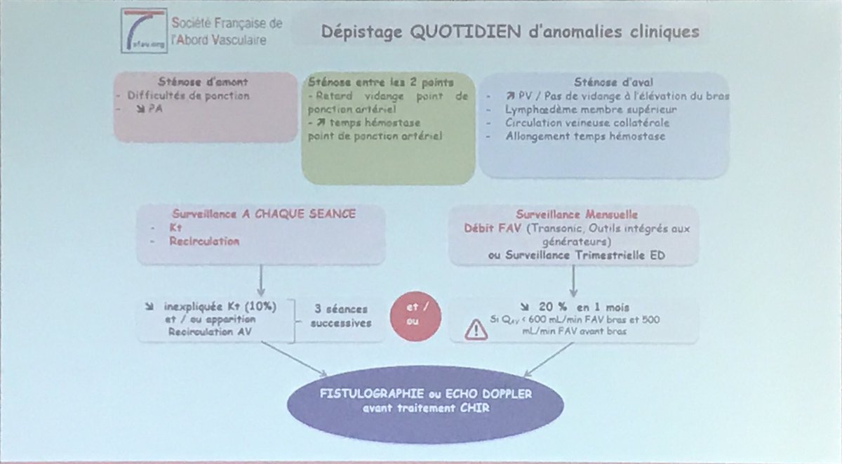 GSeret72's tweet photo. #SFNDT19 Dr LEROY, Rouen. Algorithme de surveillance des abords vasculaires en hémodialyse #SFAV https://t.co/fRBq6PaNDR