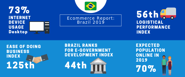 #ecommerce in Latin America is growing and one of the dominant market is #Brazil Take your chance to know more about it: bit.ly/2lv53xp