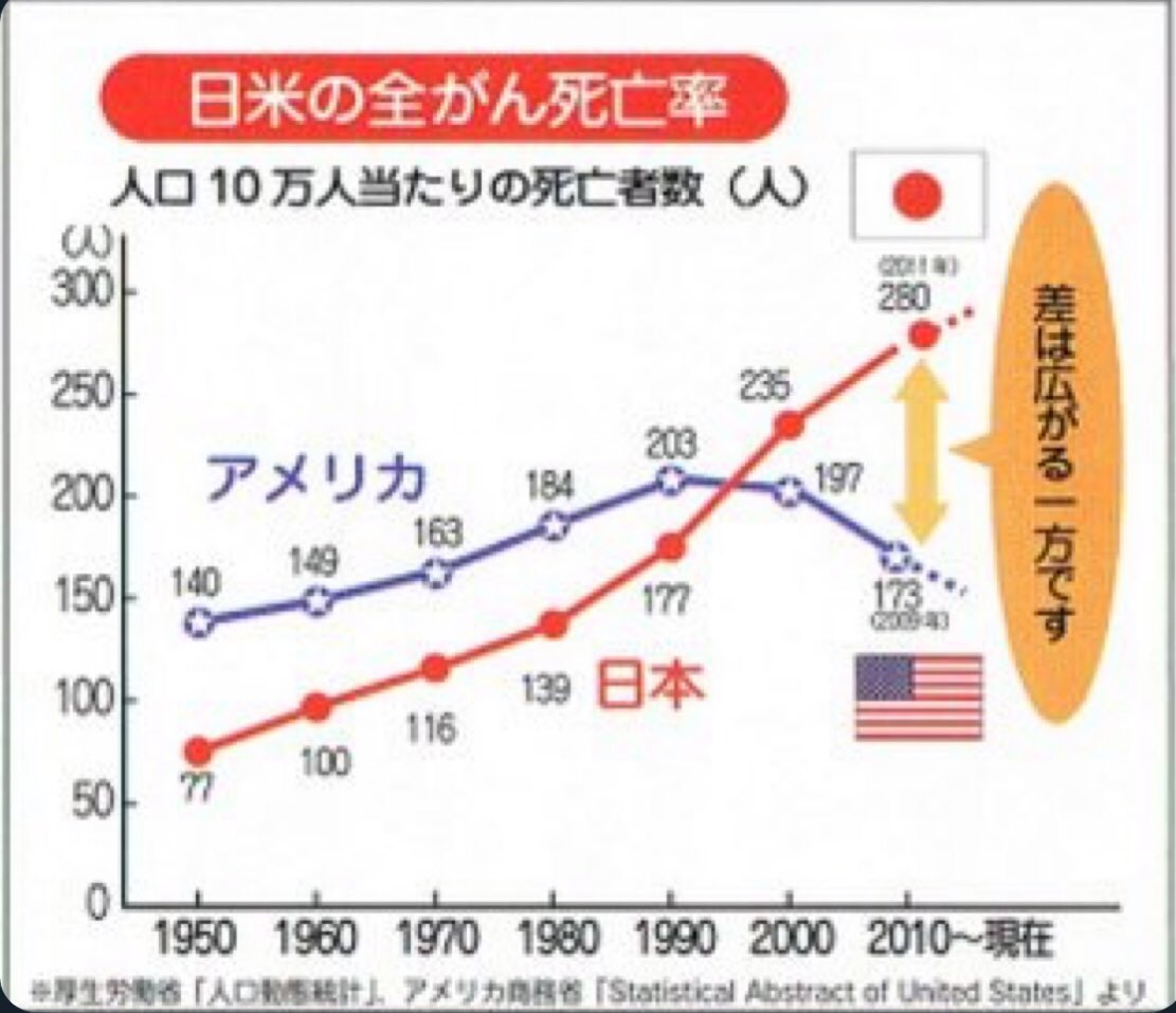 muthuren auf Twitter: "ガンの死亡率が日本ガンガン上がってるのは、アメリカから輸入のアレコレからかなぁ？これからもますます増えるじゃん。ガン家系じゃない私の父親までガンになったからね。… "