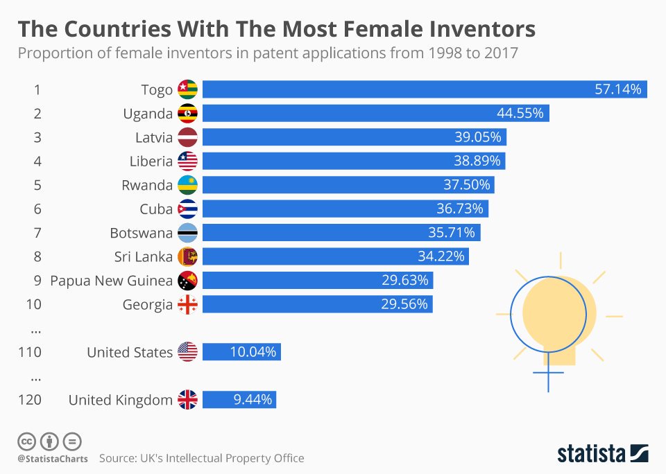 cinalawson's tweet photo. Women lead Togolese #innovation!! Togo leads the world with the highest proportion of female inventors in #patent applications. 🇹🇬 #InnovTogo

Infographic by @StatistaCharts

https://t.co/zcV56KQAz1 https://t.co/9mm907GbBC