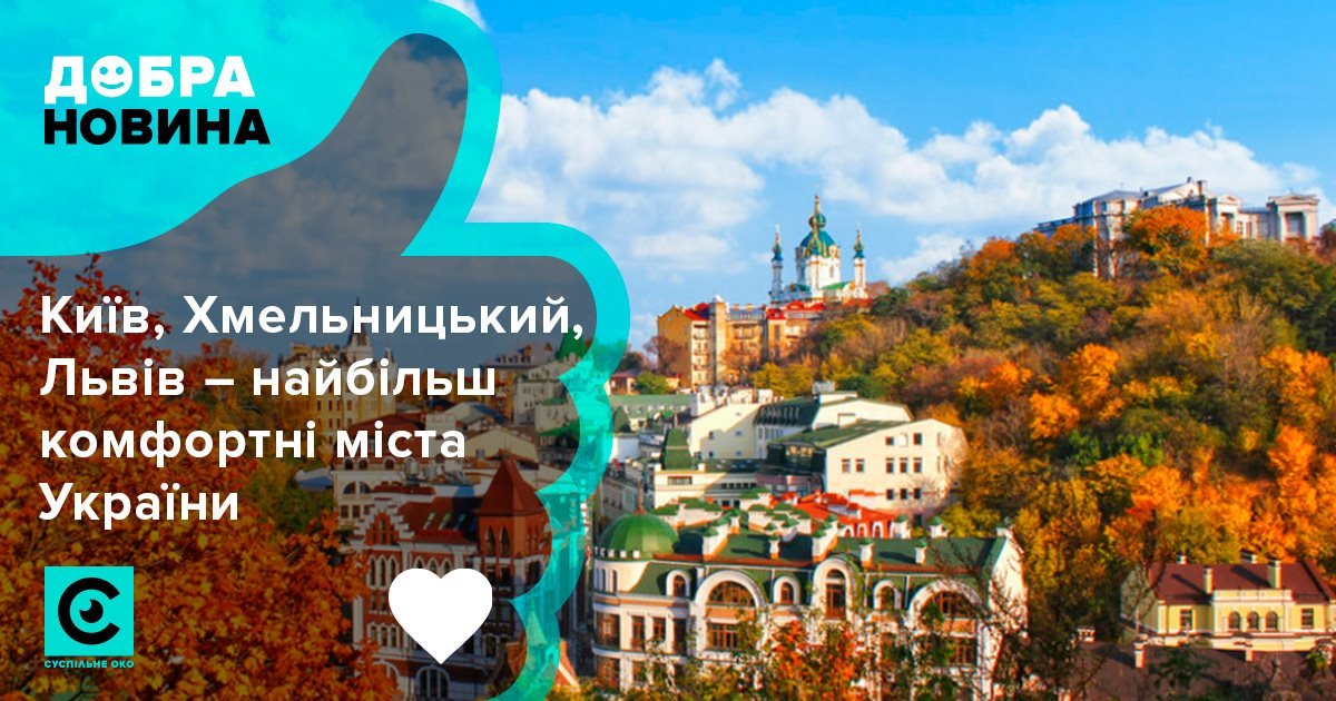Журнал "Фокус" опублікував рейтинг найкомфортніших міст України. Перша трійка така – Київ, Хмельницький, Львів.
До топ-5 увійшли Полтава і Вінниця. Пасуть задніх – Чернівці, Кропивницький і Херсон.

#Opendata #Суспільнеоко #ДобраНовина #рейтинг #місто #комфорт
