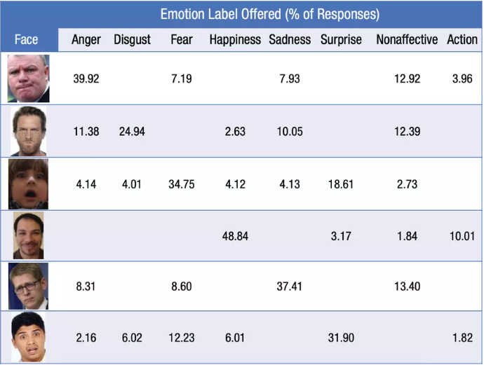 [#IA #biometrie #emotions] On ne peut pas se fier à la reconnaissance de l’émotion: "nous pourrions finir par exagérer l’expression de nos émotions sur nos visages parce que nous savons qu’elles seront interprétées par des machines " bit.ly/2oGpQPB